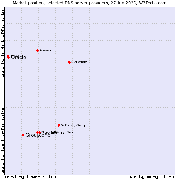Market position of Group.one vs. Oracle vs. IBM