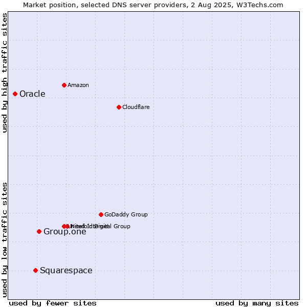 Market position of Group.one vs. Squarespace vs. Oracle