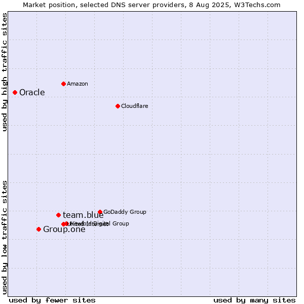 Market position of team.blue vs. Group.one vs. Oracle