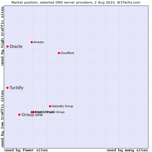Market position of Group.one vs. Turbify vs. Oracle