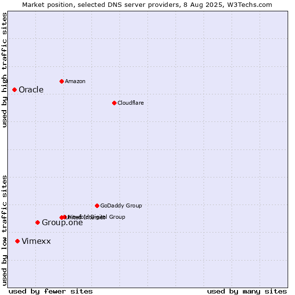 Market position of Group.one vs. Vimexx vs. Oracle