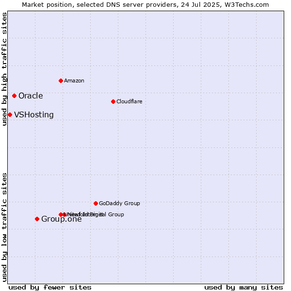 Market position of Group.one vs. Oracle vs. VSHosting