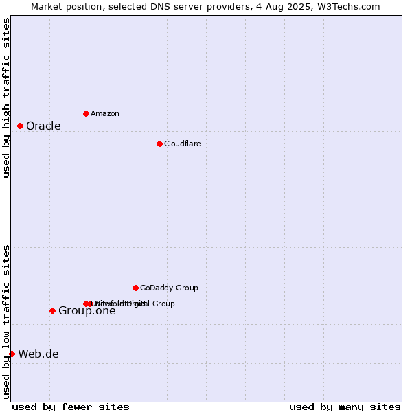 Market position of Group.one vs. Oracle vs. Web.de