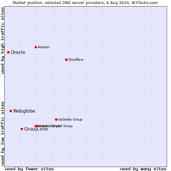 Market position of Group.one vs. Webglobe vs. Oracle