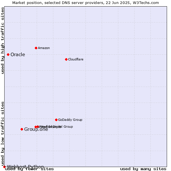 Market position of Group.one vs. Oracle vs. Webhost Python