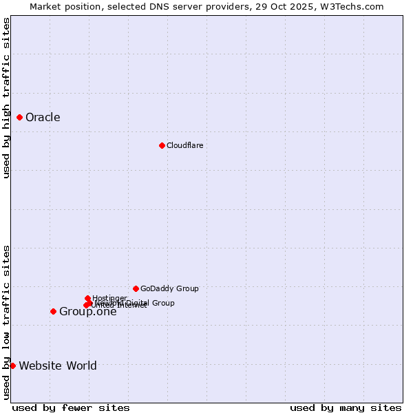 Market position of Group.one vs. Oracle vs. Website World