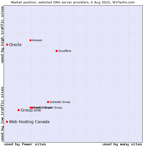 Market position of Group.one vs. Oracle vs. Web Hosting Canada