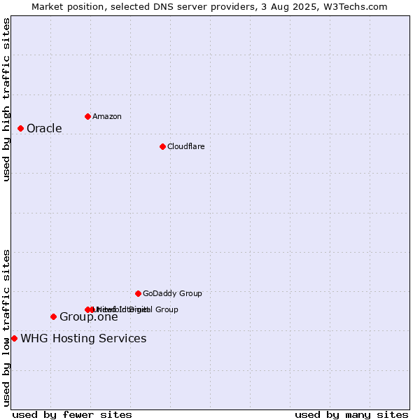 Market position of Group.one vs. Oracle vs. WHG Hosting Services