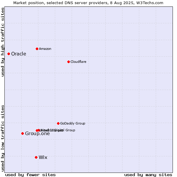 Market position of Wix vs. Group.one vs. Oracle