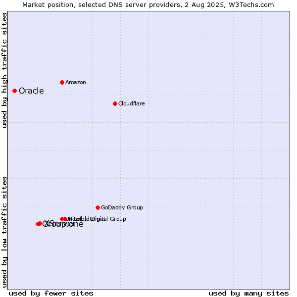 Market position of XServer vs. Group.one vs. Oracle