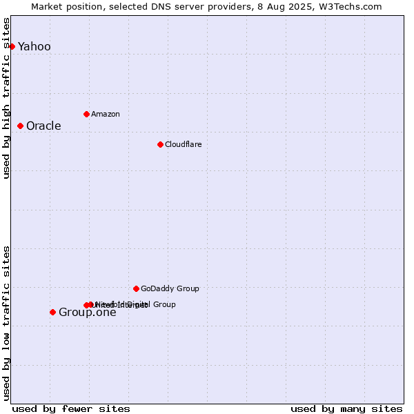 Market position of Group.one vs. Oracle vs. Yahoo