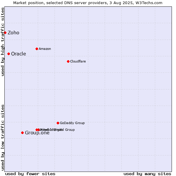 Market position of Group.one vs. Oracle vs. Zoho