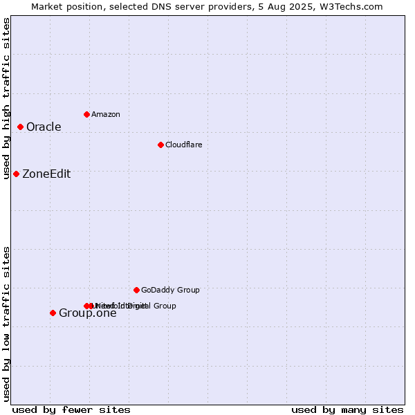 Market position of Group.one vs. Oracle vs. ZoneEdit