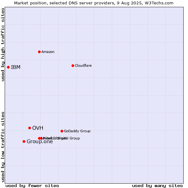 Market position of OVH vs. Group.one vs. IBM
