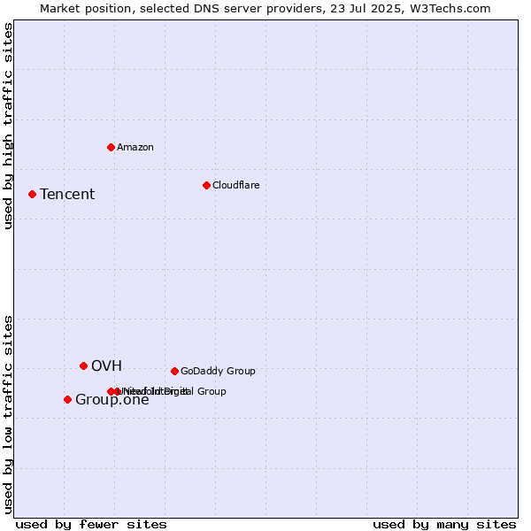 Market position of OVH vs. Group.one vs. Tencent