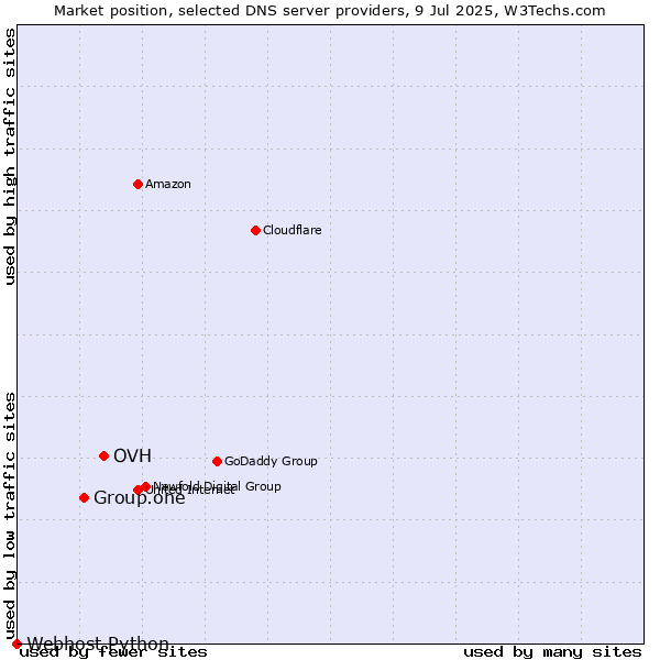 Market position of OVH vs. Group.one vs. Webhost Python