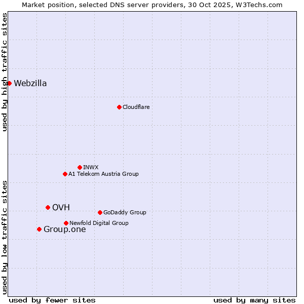 Market position of OVH vs. Group.one vs. Webzilla