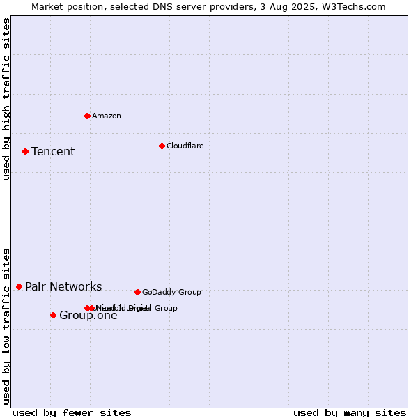 Market position of Group.one vs. Tencent vs. Pair Networks