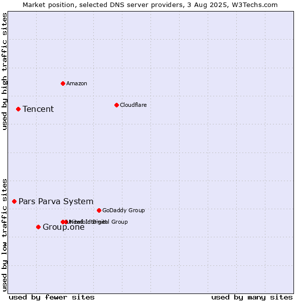 Market position of Group.one vs. Tencent vs. Pars Parva System
