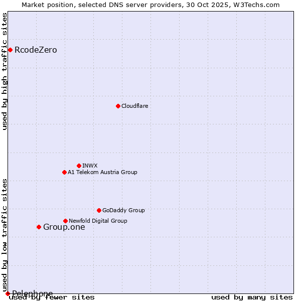 Market position of Group.one vs. RcodeZero vs. Pelephone