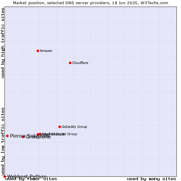 Market position of Group.one vs. Piensa Solutions vs. Webhost Python
