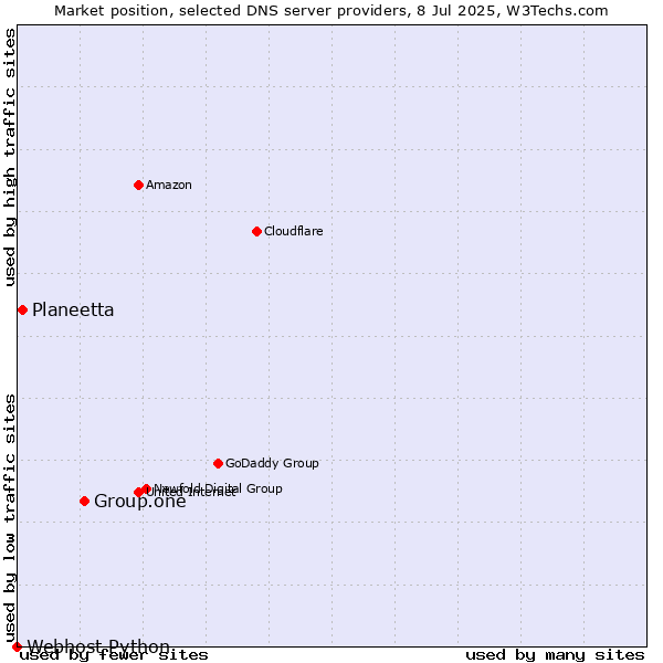 Market position of Group.one vs. Planeetta vs. Webhost Python