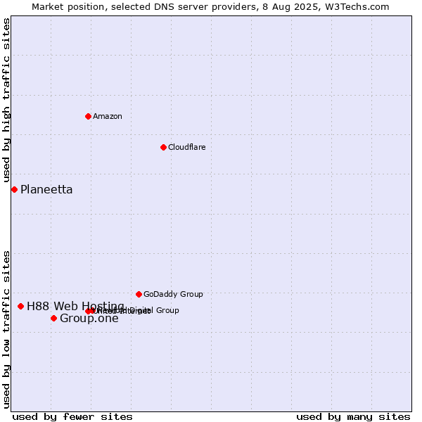 Market position of Group.one vs. H88 Web Hosting vs. Planeetta