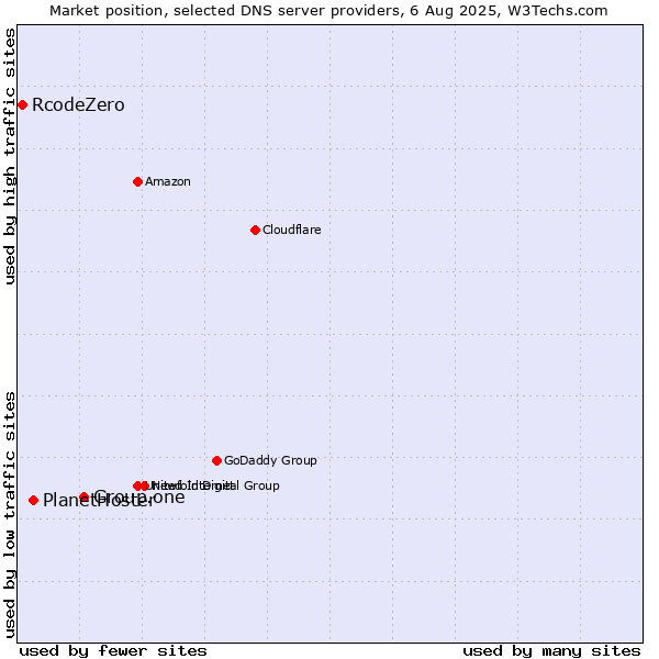 Market position of Group.one vs. PlanetHoster vs. RcodeZero