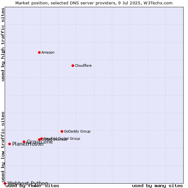Market position of Group.one vs. PlanetHoster vs. Webhost Python