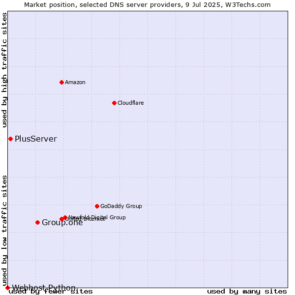 Market position of Group.one vs. PlusServer vs. Webhost Python