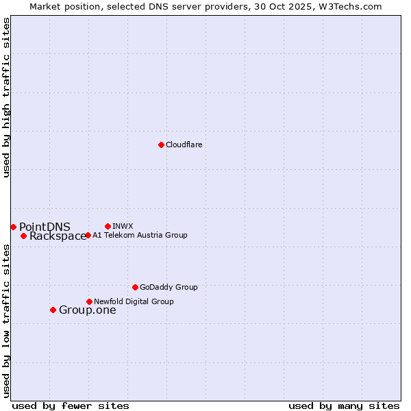 Market position of Group.one vs. Rackspace vs. PointDNS