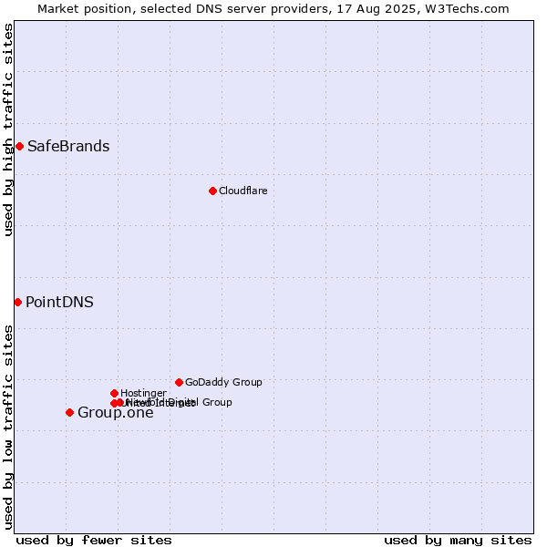 Market position of Group.one vs. SafeBrands vs. PointDNS