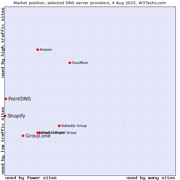 Market position of Group.one vs. PointDNS vs. Shopify