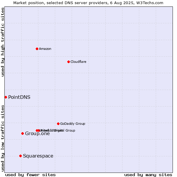 Market position of Group.one vs. Squarespace vs. PointDNS