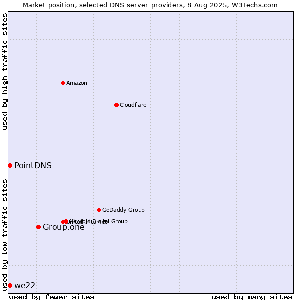 Market position of Group.one vs. PointDNS vs. we22