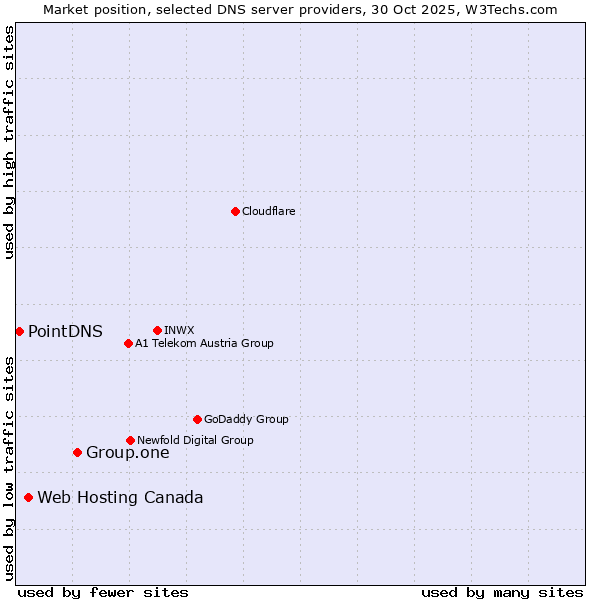 Market position of Group.one vs. Web Hosting Canada vs. PointDNS