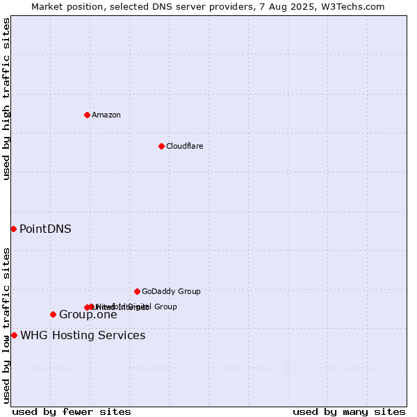 Market position of Group.one vs. PointDNS vs. WHG Hosting Services