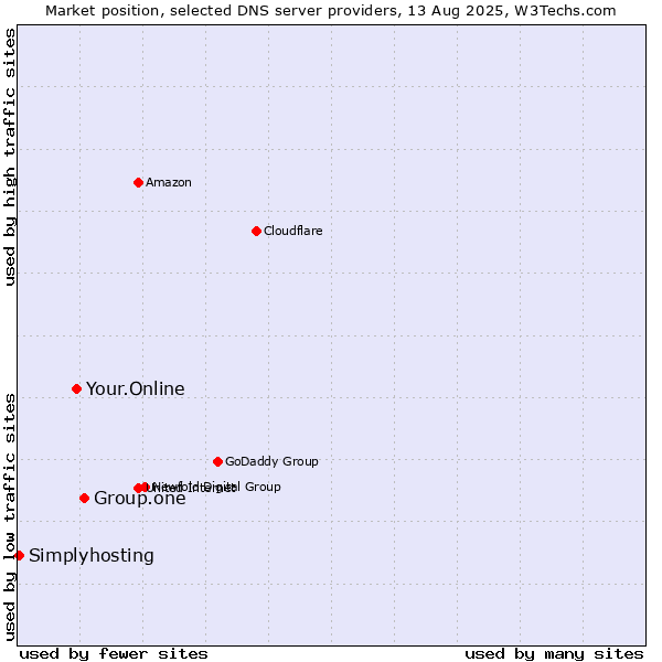 Market position of Group.one vs. Your.Online vs. Simplyhosting
