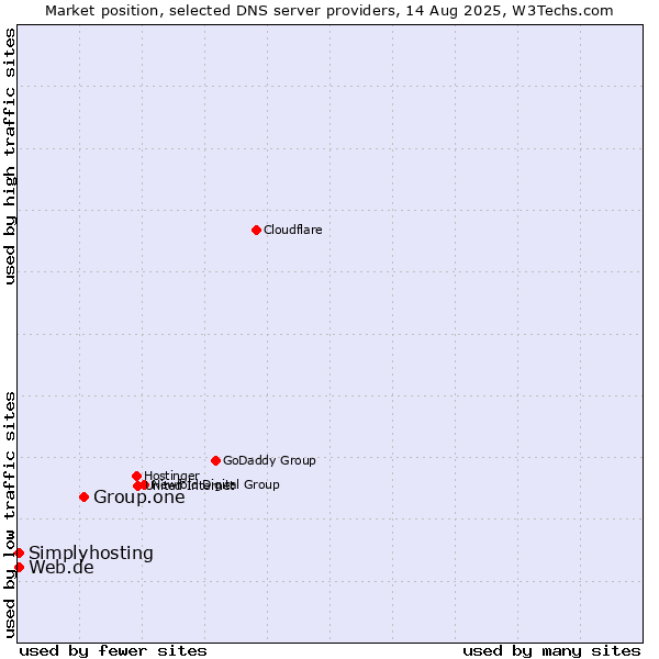 Market position of Group.one vs. Web.de vs. Simplyhosting
