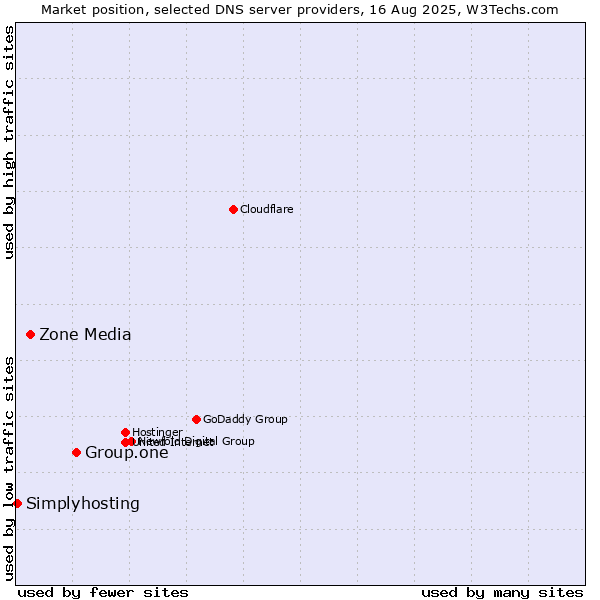 Market position of Group.one vs. Zone Media vs. Simplyhosting