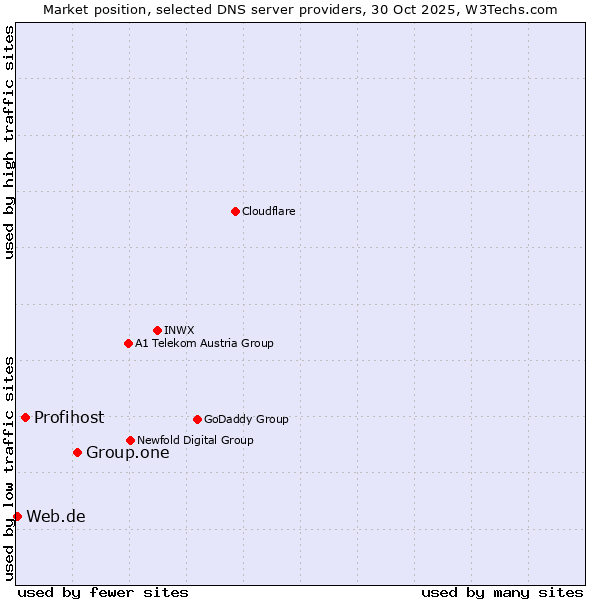 Market position of Group.one vs. Profihost vs. Web.de