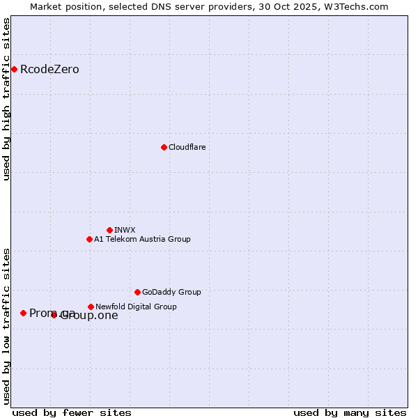 Market position of Group.one vs. Prom.ua vs. RcodeZero