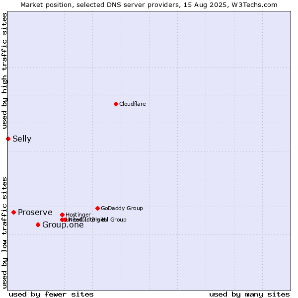 Market position of Group.one vs. Proserve vs. Selly