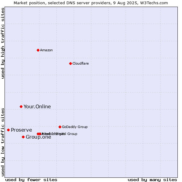 Market position of Group.one vs. Your.Online vs. Proserve