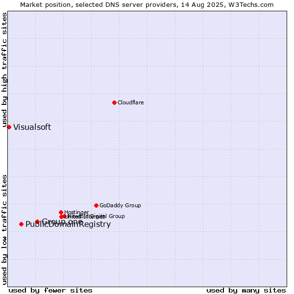 Market position of Group.one vs. PublicDomainRegistry vs. Visualsoft