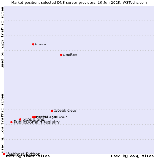 Market position of Group.one vs. PublicDomainRegistry vs. Webhost Python