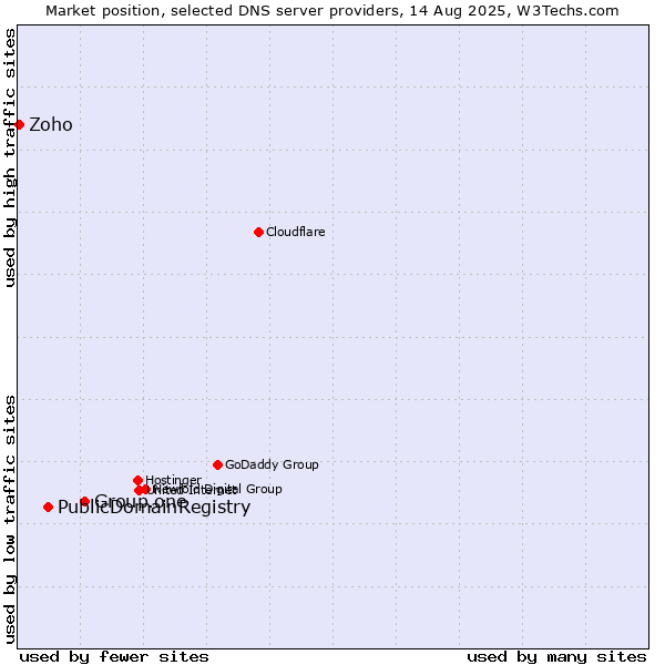 Market position of Group.one vs. PublicDomainRegistry vs. Zoho