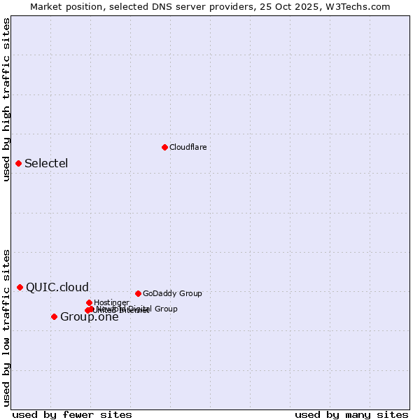 Market position of Group.one vs. QUIC.cloud vs. Selectel