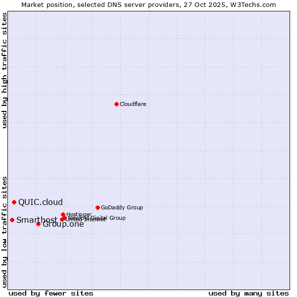 Market position of Group.one vs. QUIC.cloud vs. Smarthost