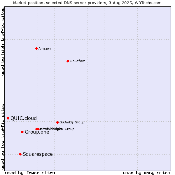 Market position of Group.one vs. Squarespace vs. QUIC.cloud